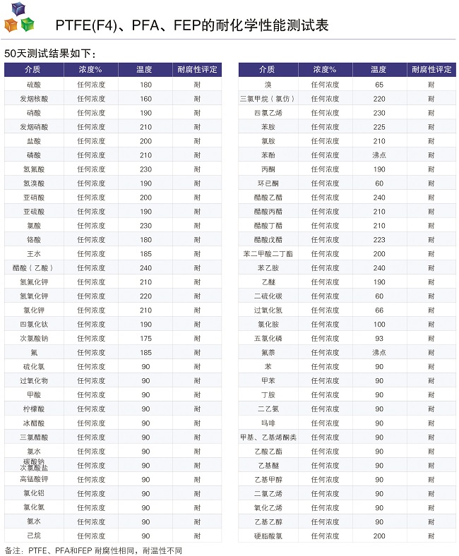 馳耐特公司PTFE、PFA襯里、FEP的耐化學(xué)性能測試表